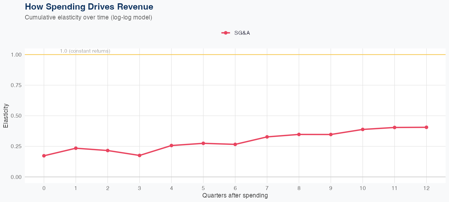 TECH Spending Timing