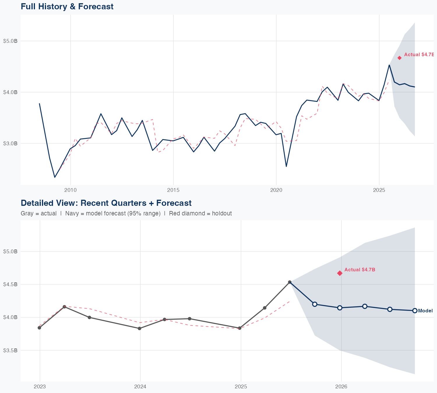 TEL Revenue Forecast
