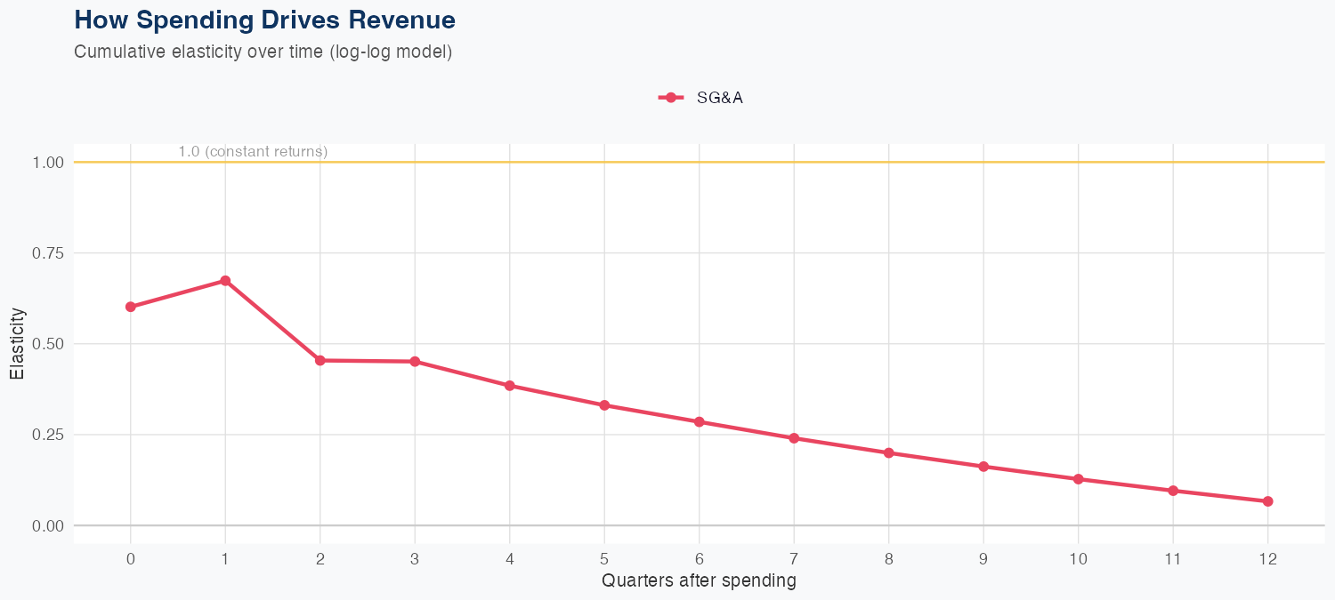 TEL Spending Timing