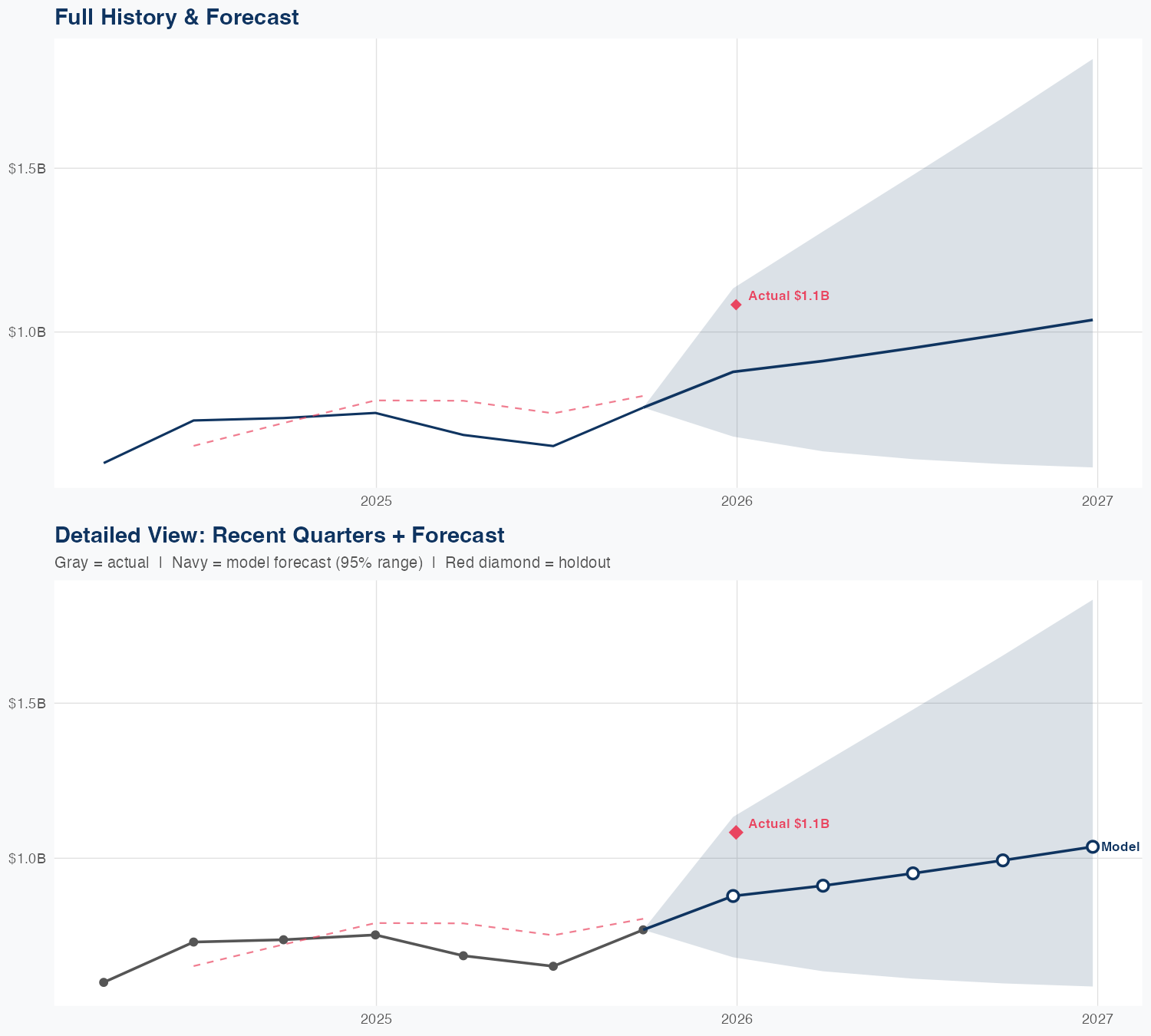 TER Revenue Forecast