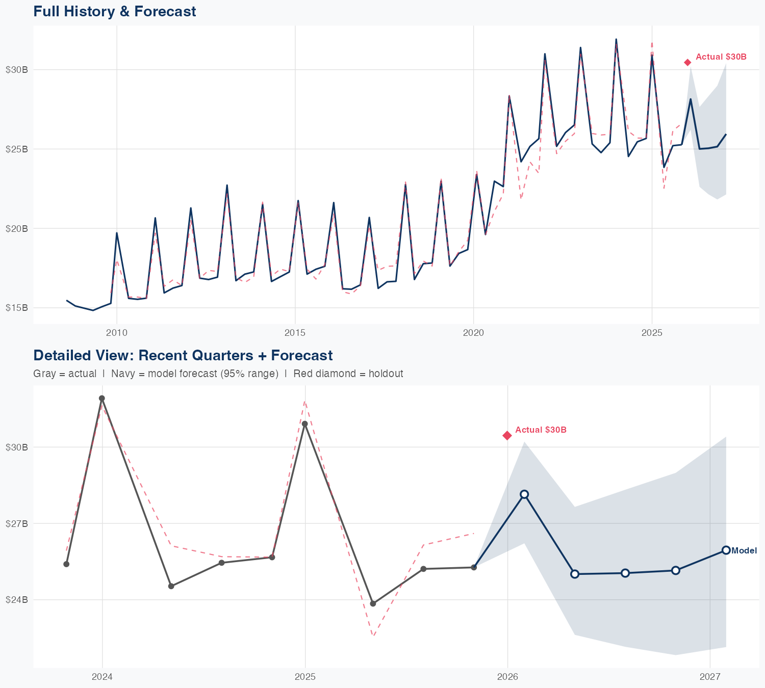 TGT Revenue Forecast