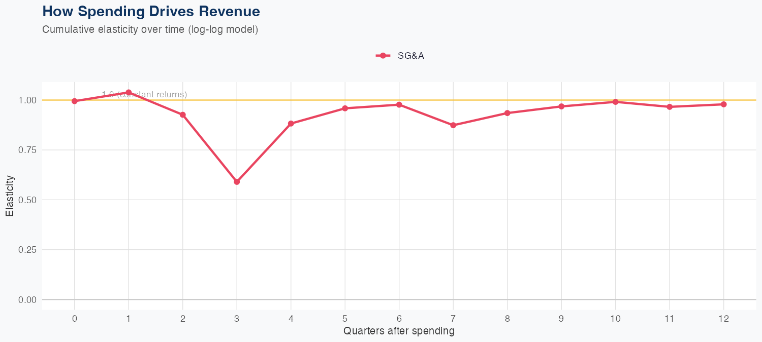 TGT Spending Timing