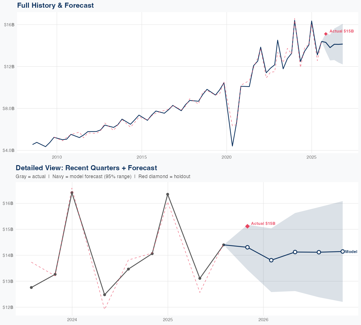 TJX Revenue Forecast
