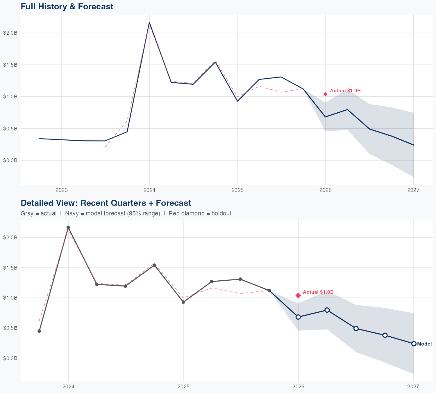 TKO Revenue Forecast
