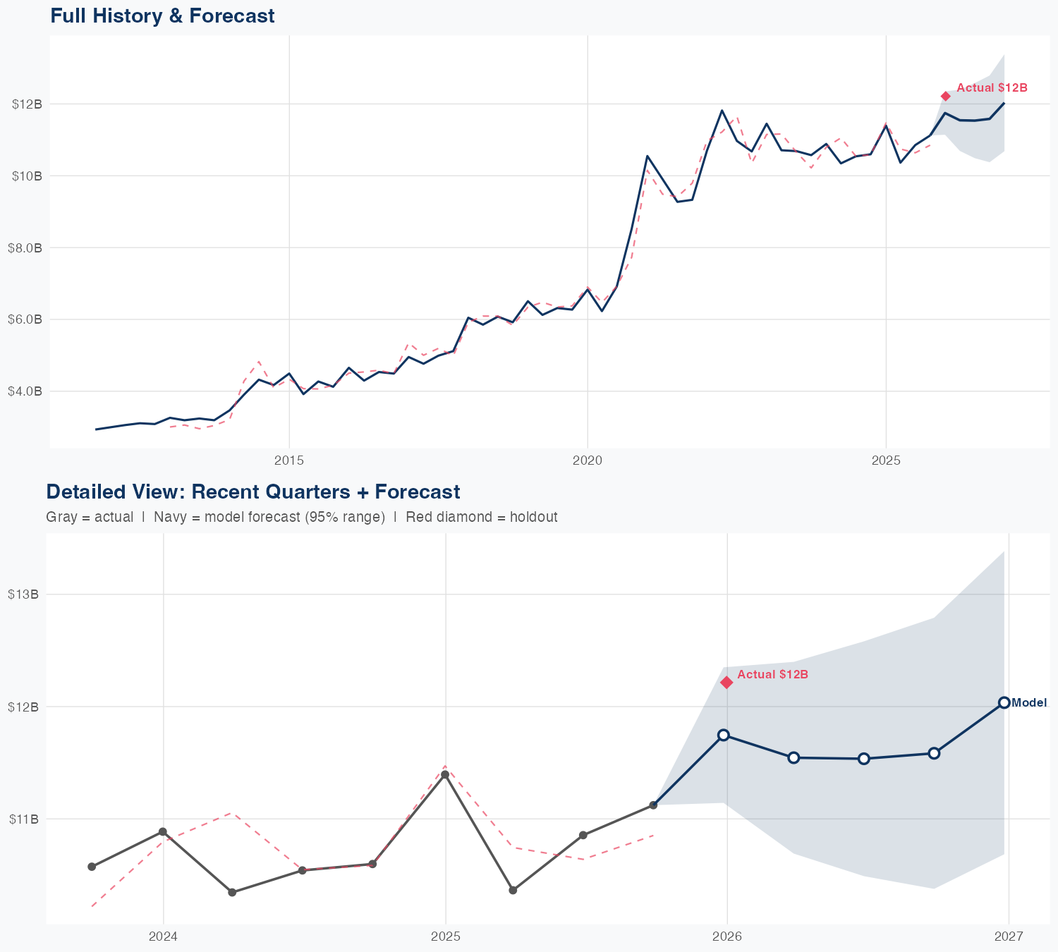 TMO Revenue Forecast