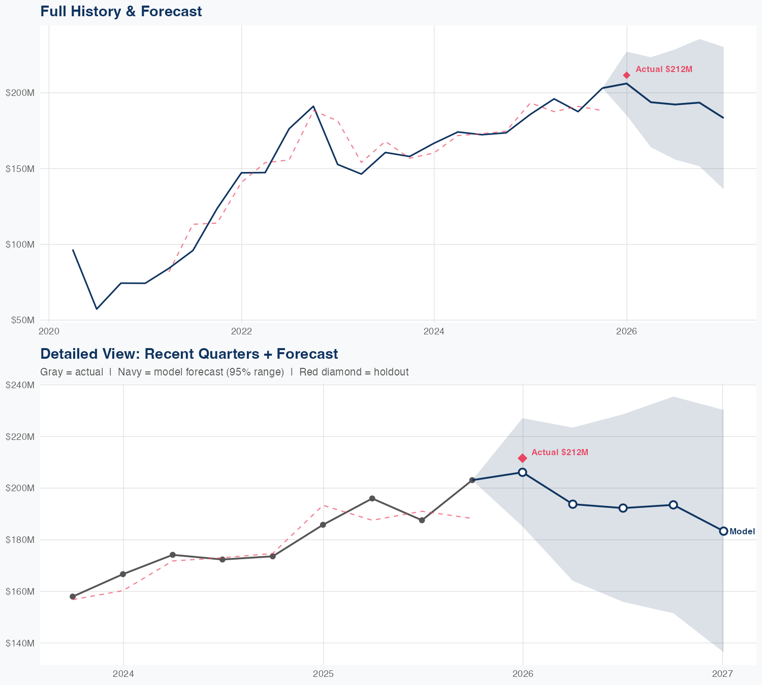 TPL Revenue Forecast
