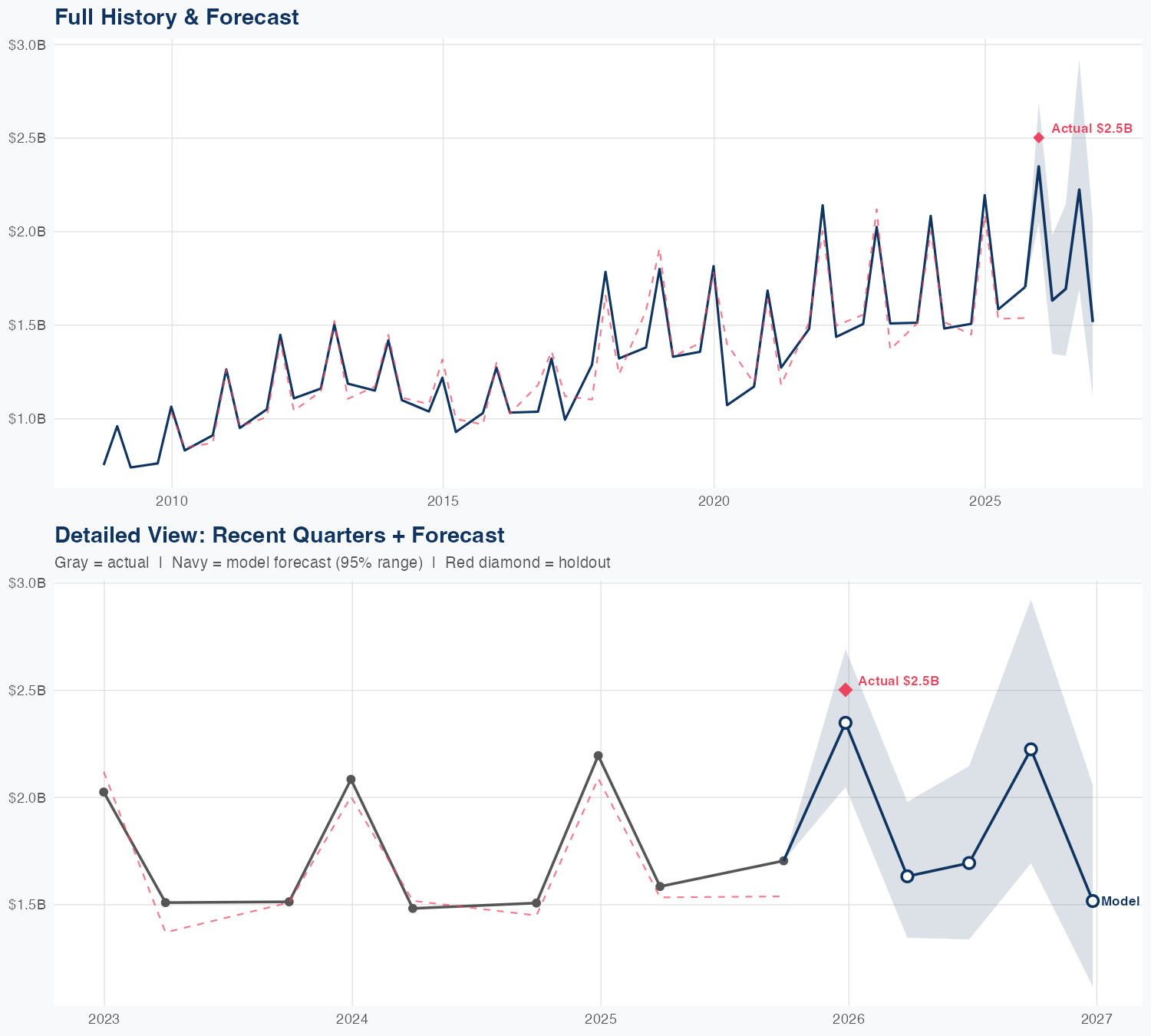 TPR Revenue Forecast
