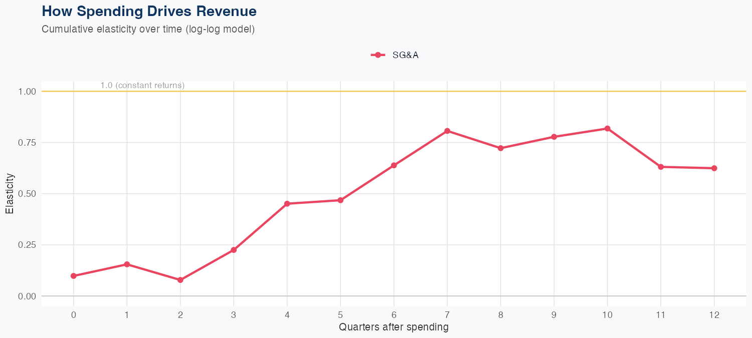 TPR Spending Timing