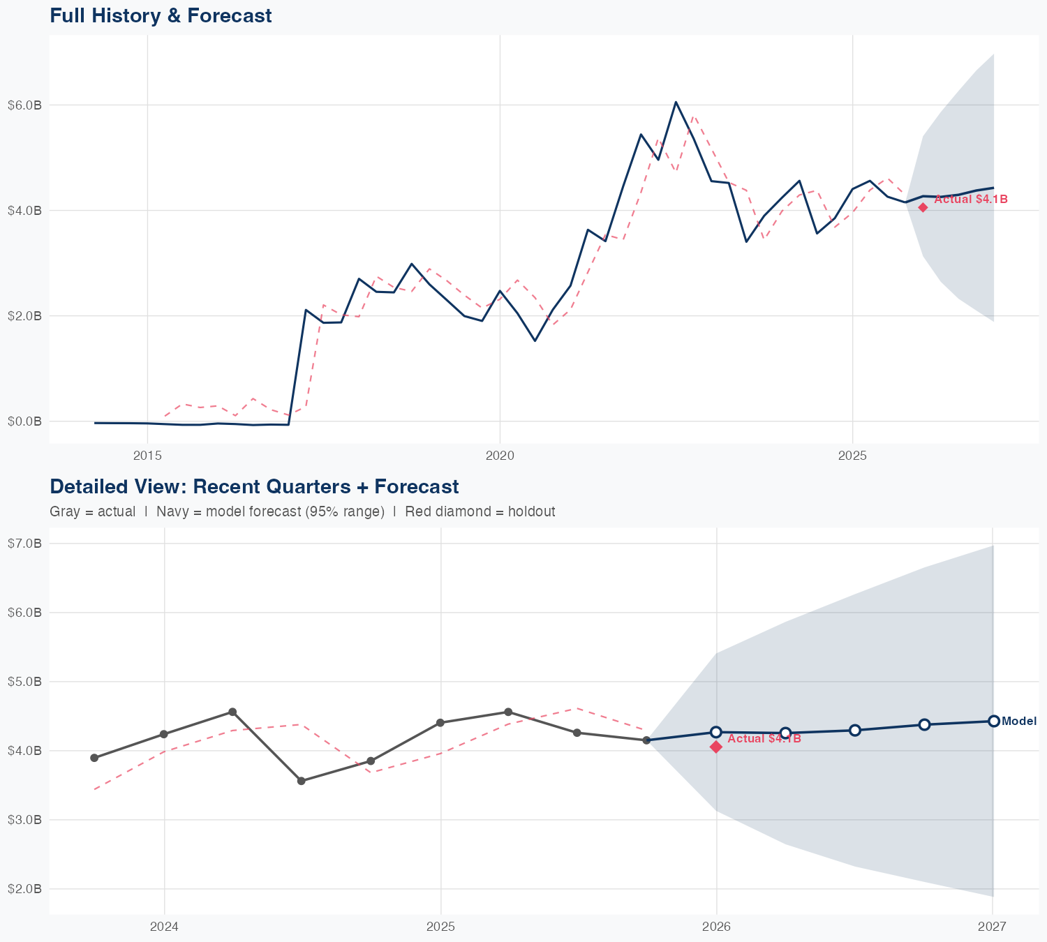 TRGP Revenue Forecast