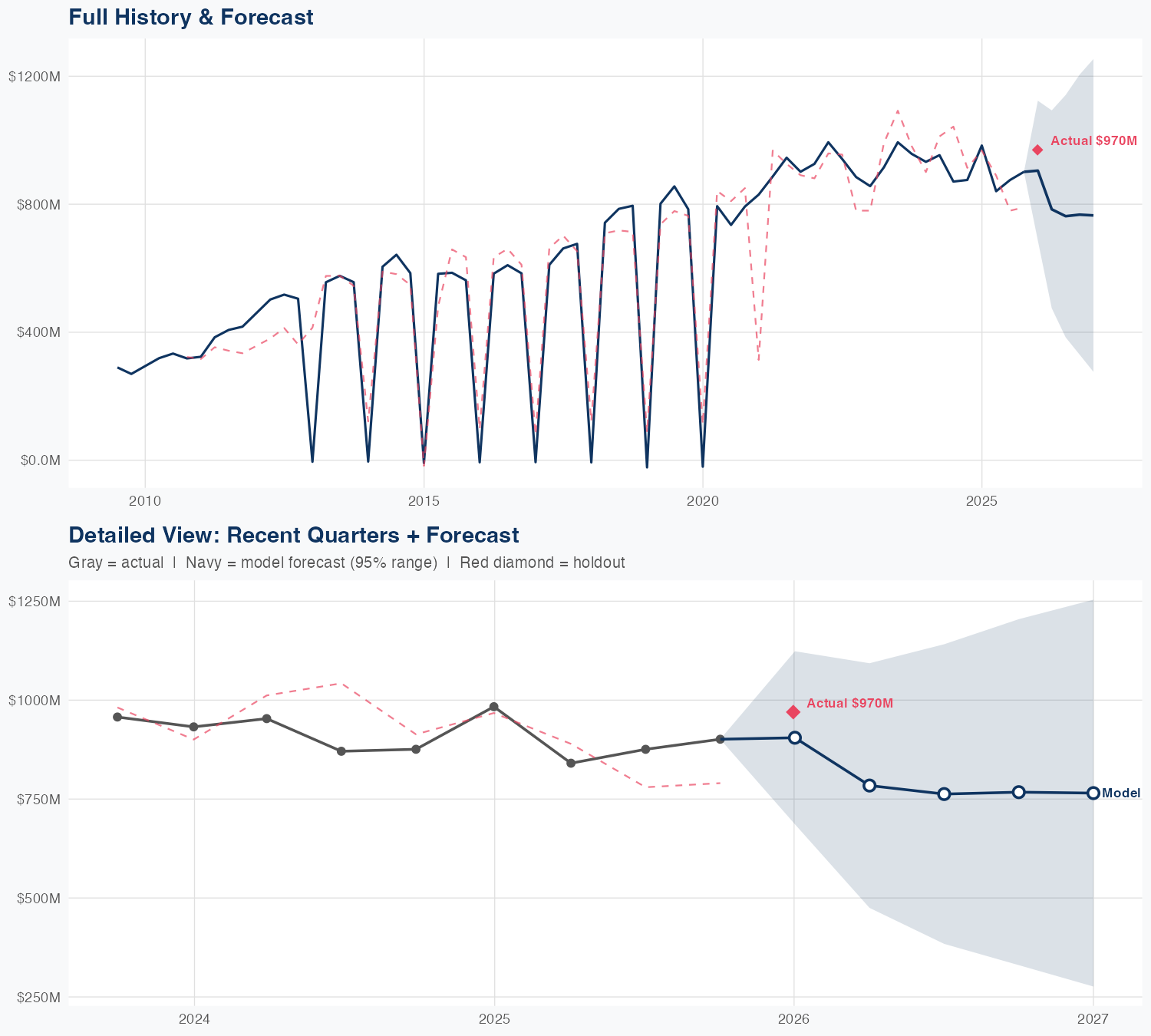 TRMB Revenue Forecast