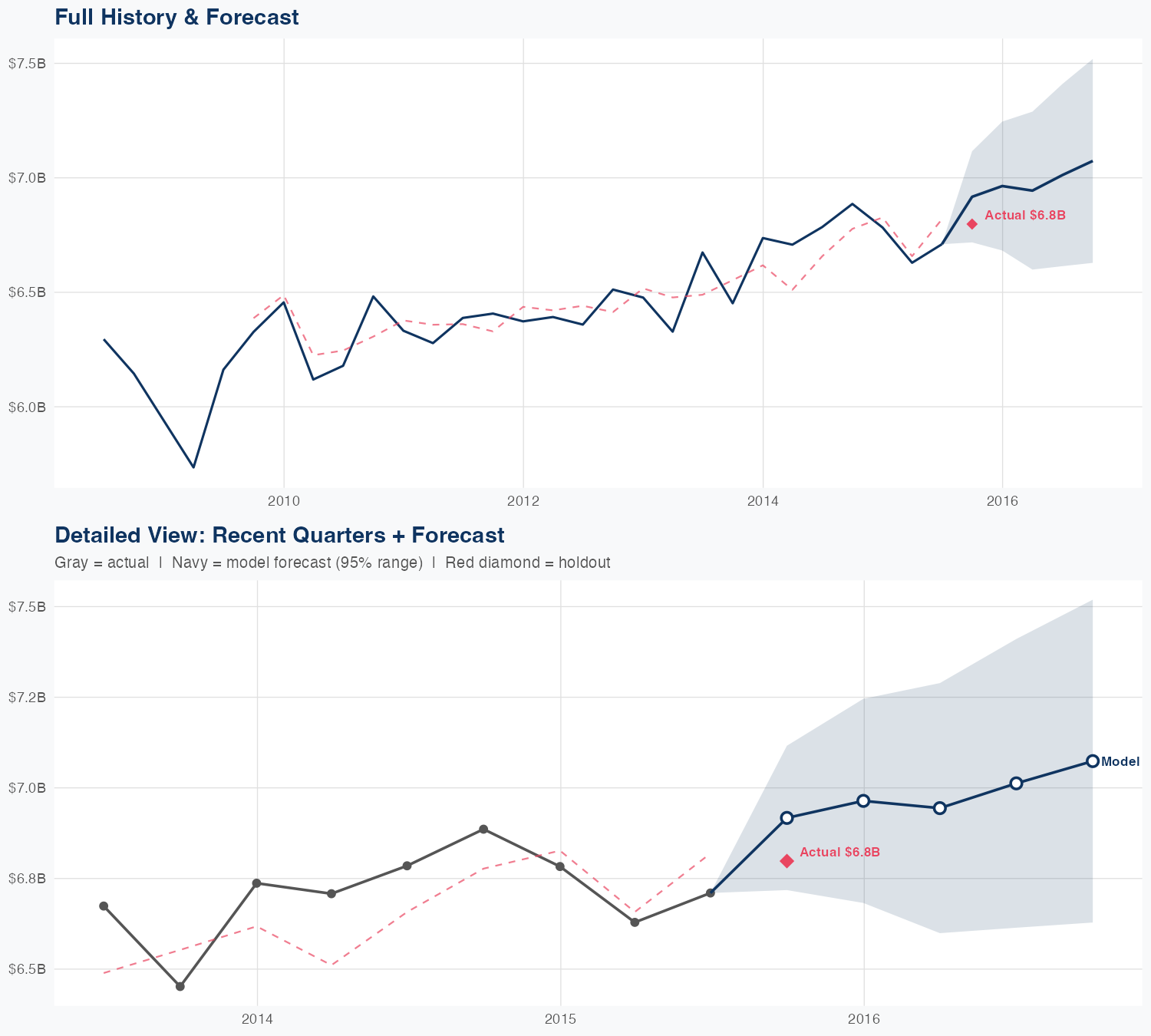 TRV Revenue Forecast