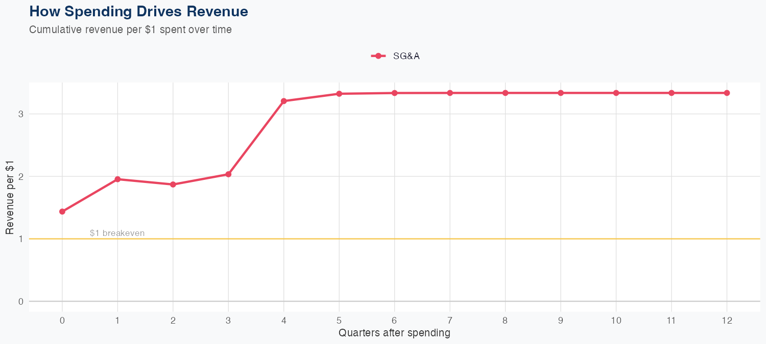 TRV Spending Timing