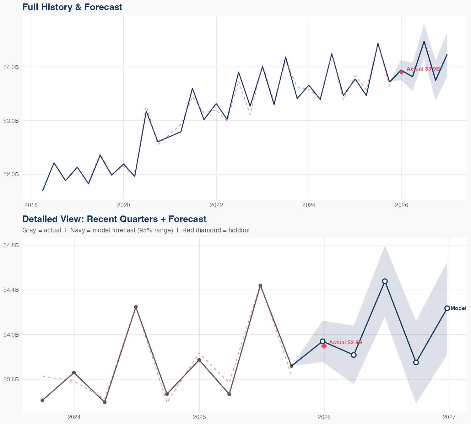 TSCO Revenue Forecast