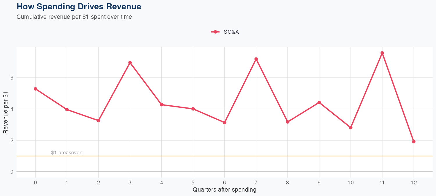TSCO Spending Timing