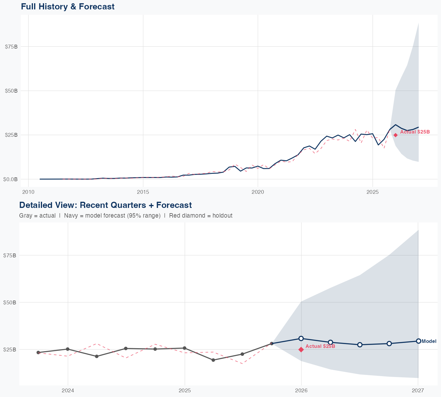 TSLA Revenue Forecast