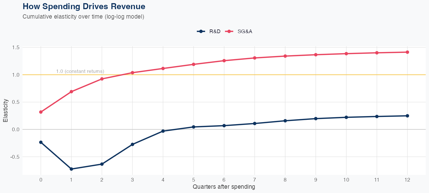 TSLA Spending Timing