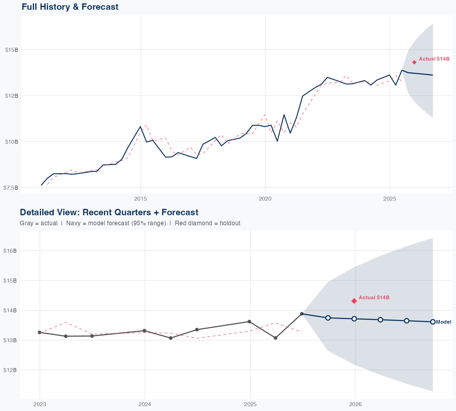 TSN Revenue Forecast