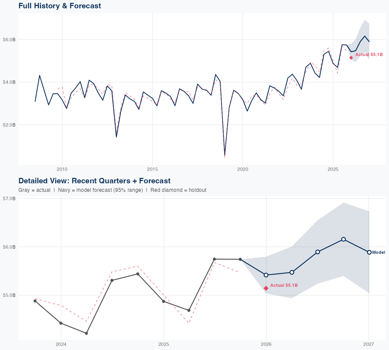 TT Revenue Forecast