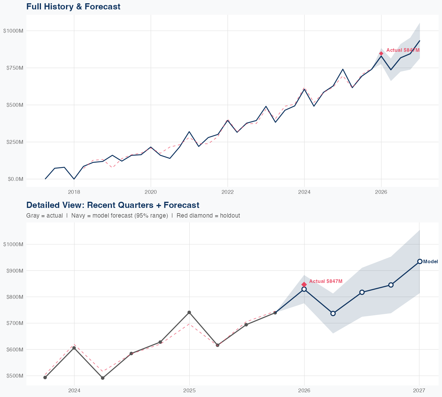 TTD Revenue Forecast