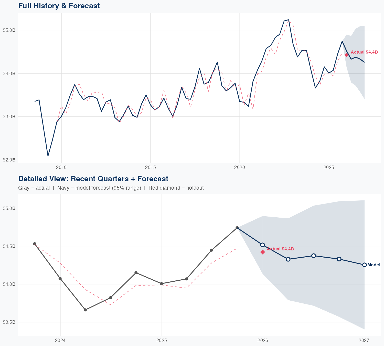 TXN Revenue Forecast