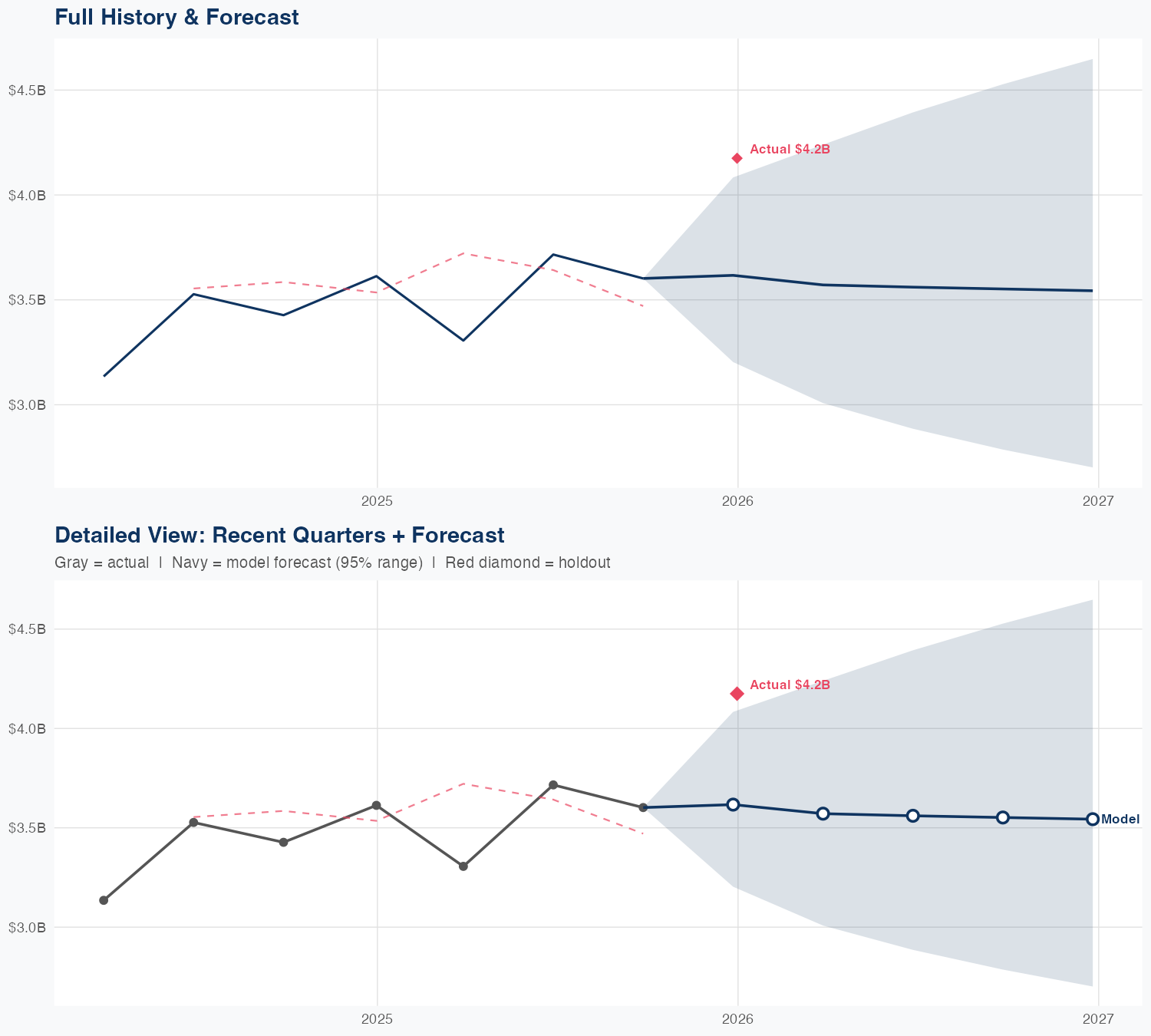 TXT Revenue Forecast
