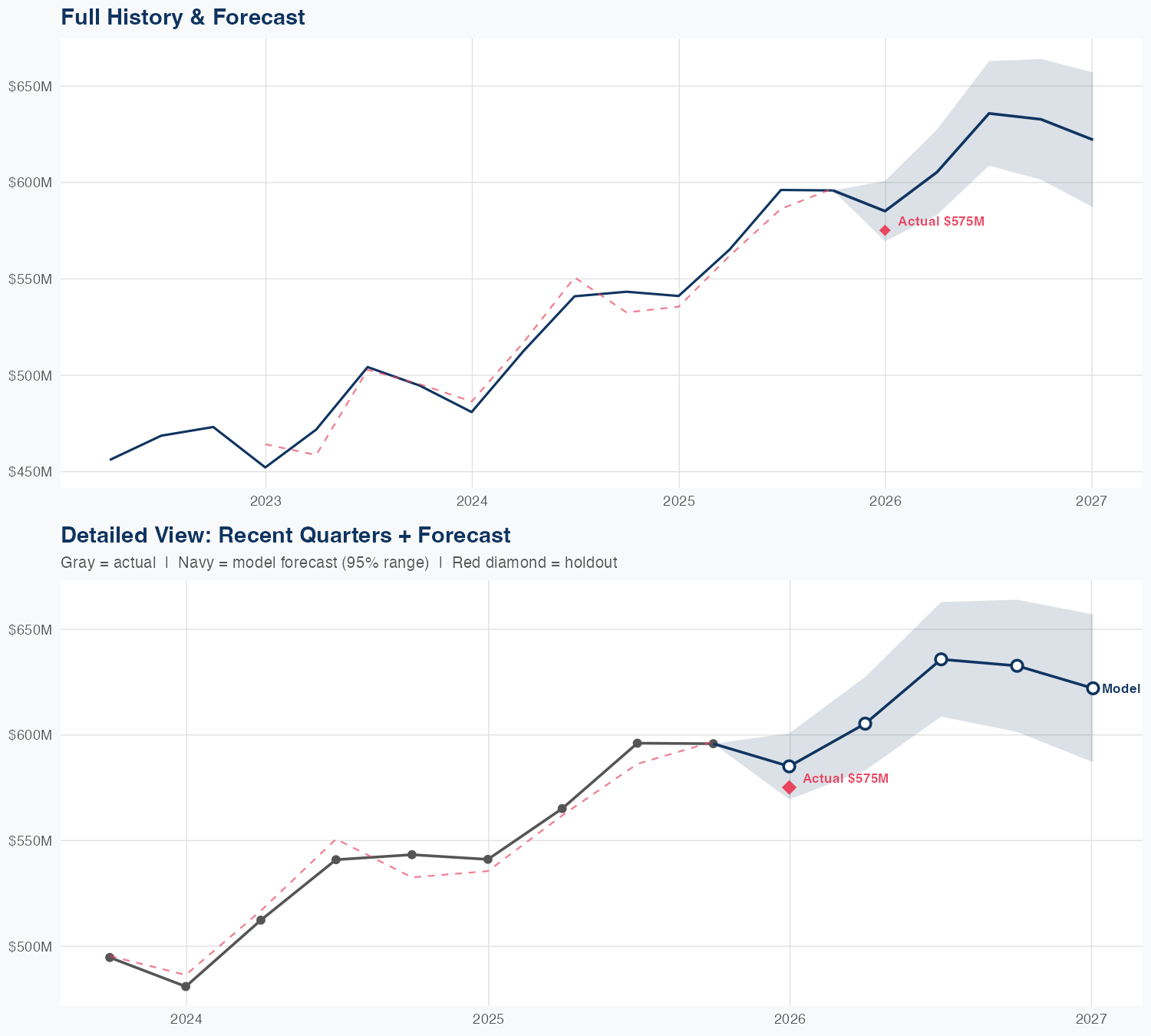 TYL Revenue Forecast