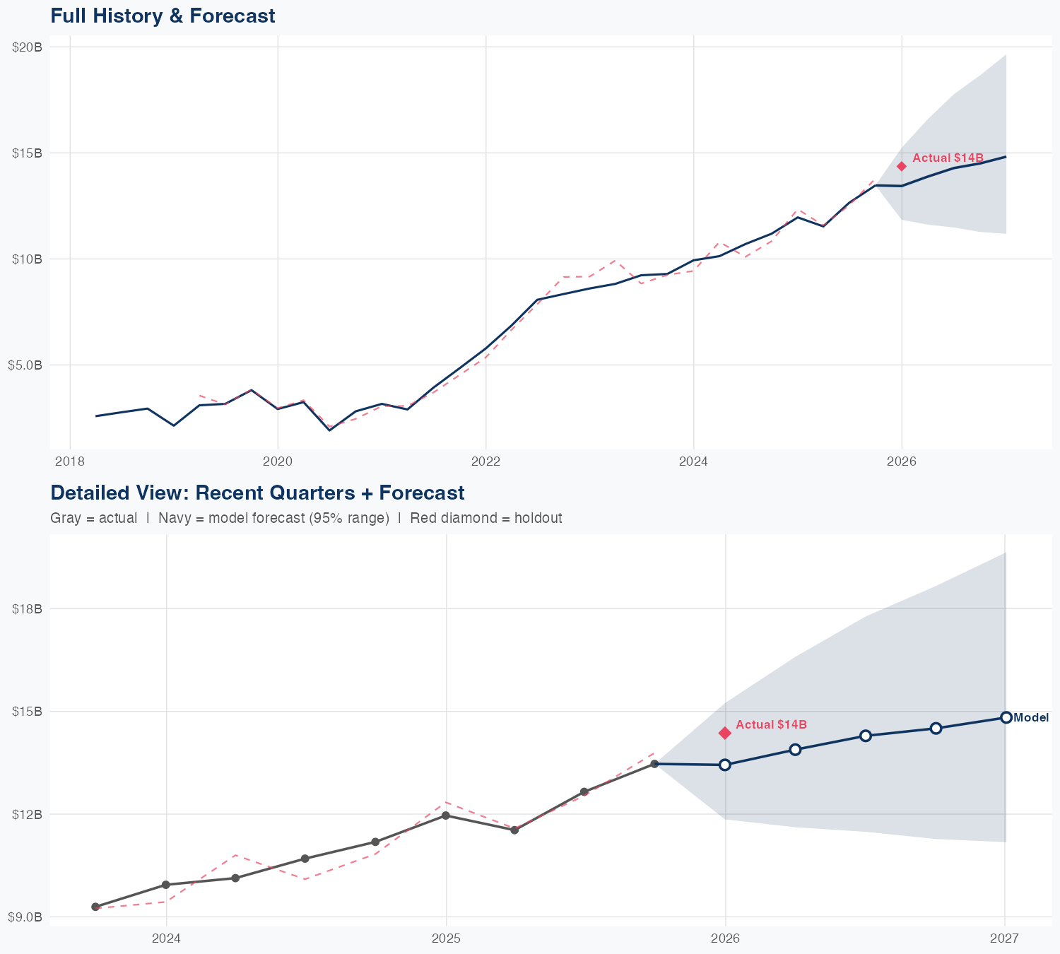 UBER Revenue Forecast