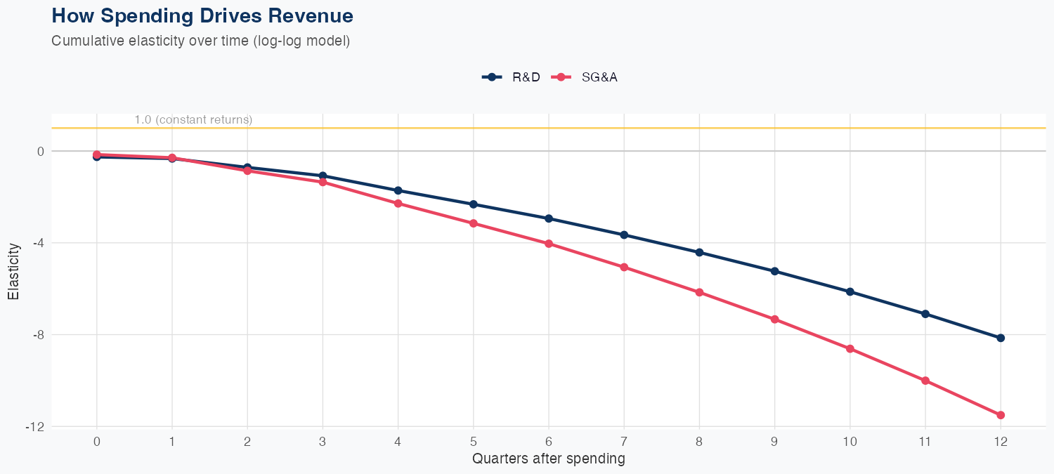 UBER Spending Timing