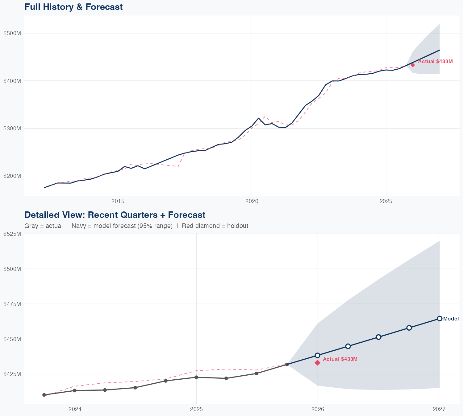 UDR Revenue Forecast