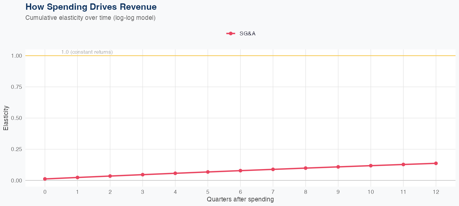 UDR Spending Timing