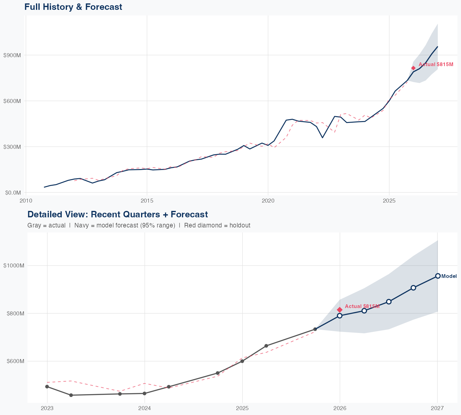UI Revenue Forecast