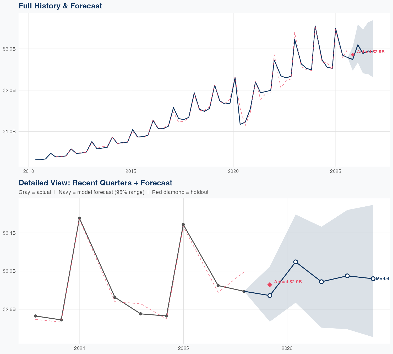 ULTA Revenue Forecast