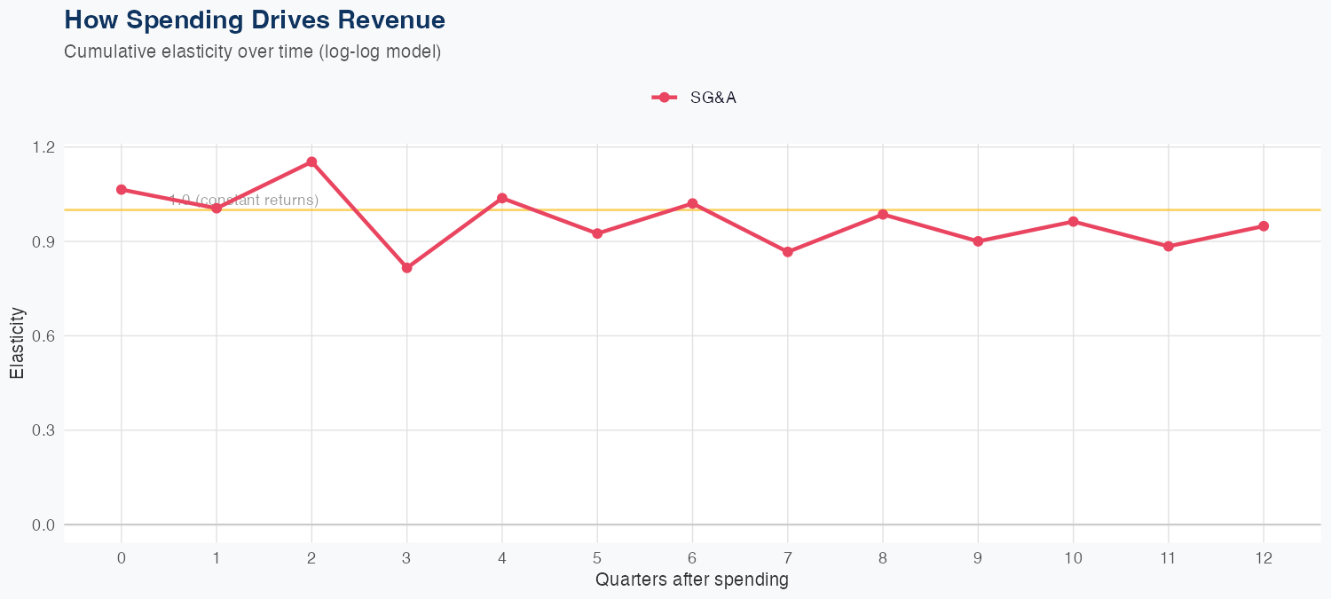 ULTA Spending Timing