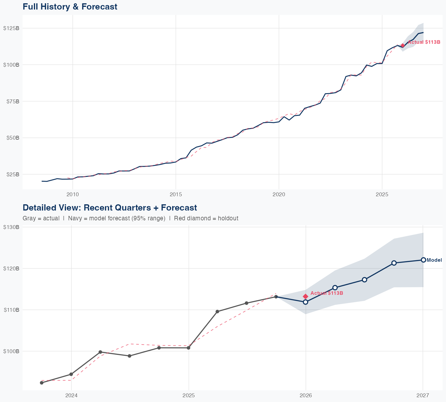 UNH Revenue Forecast