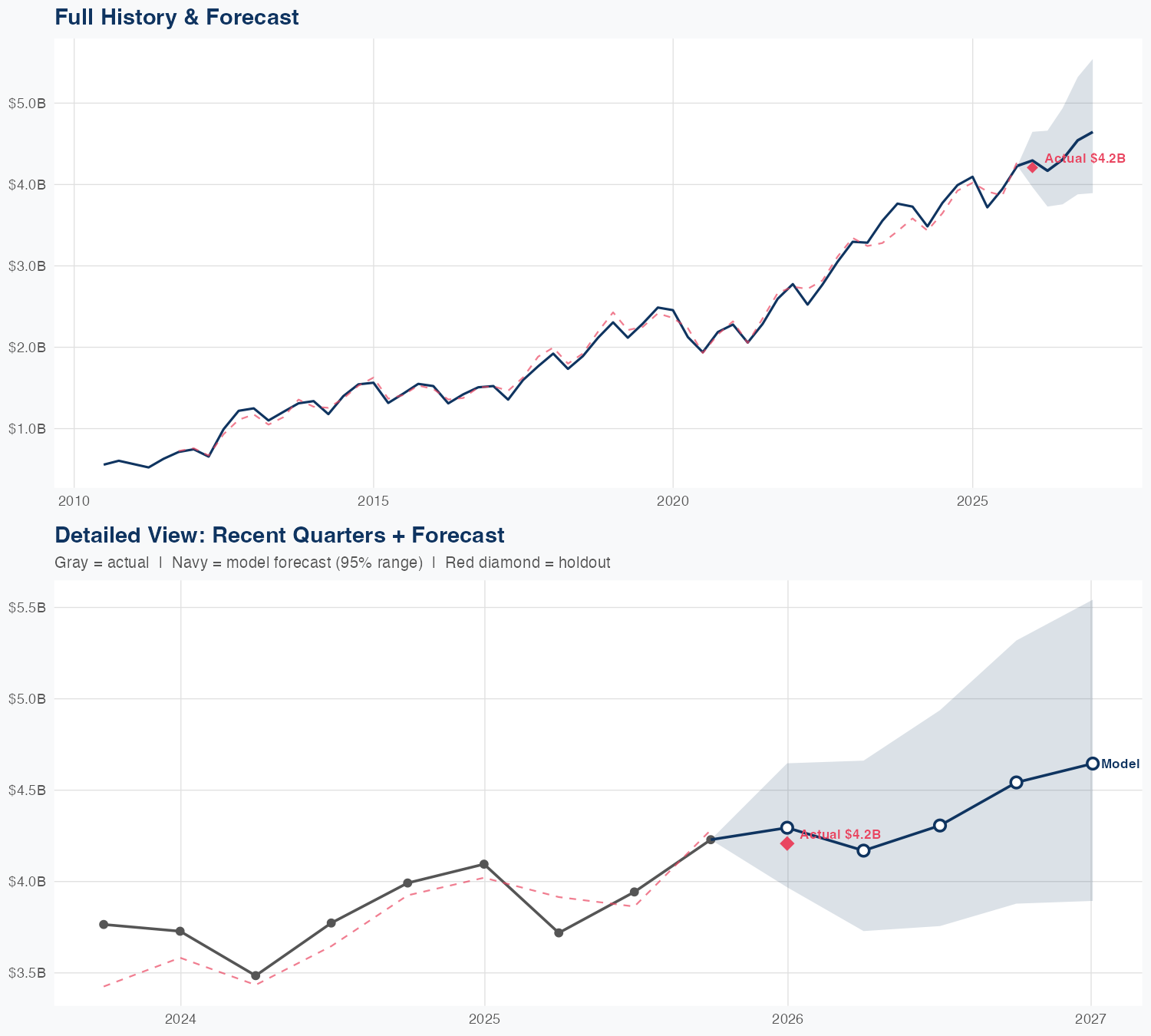 URI Revenue Forecast