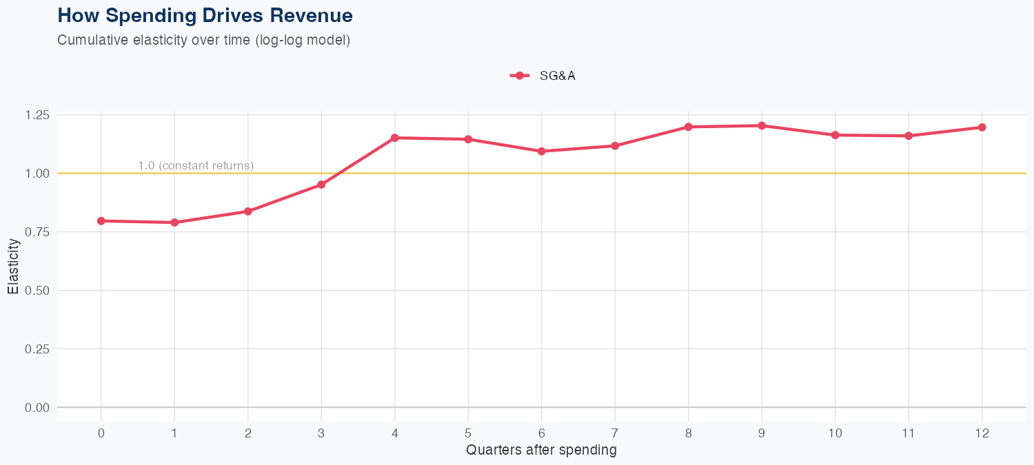 URI Spending Timing