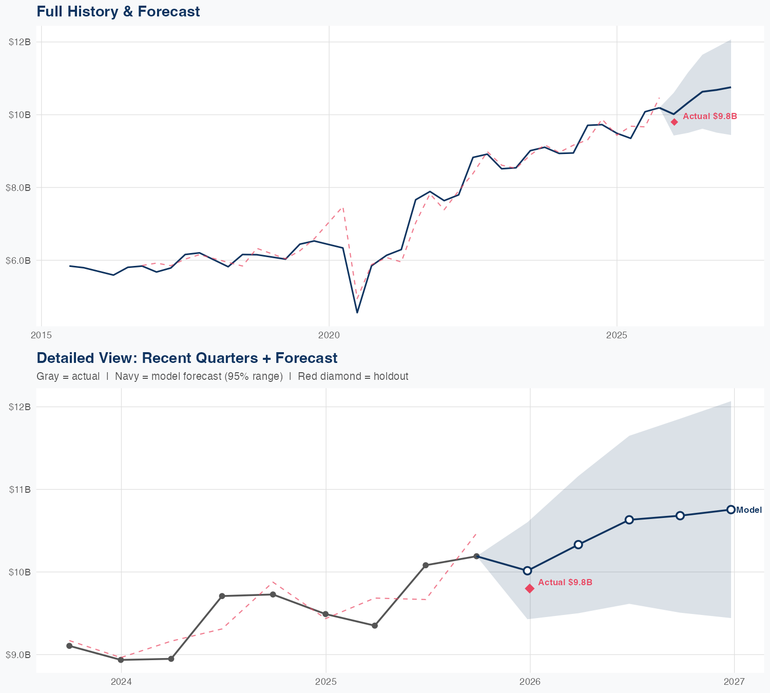 USFD Revenue Forecast