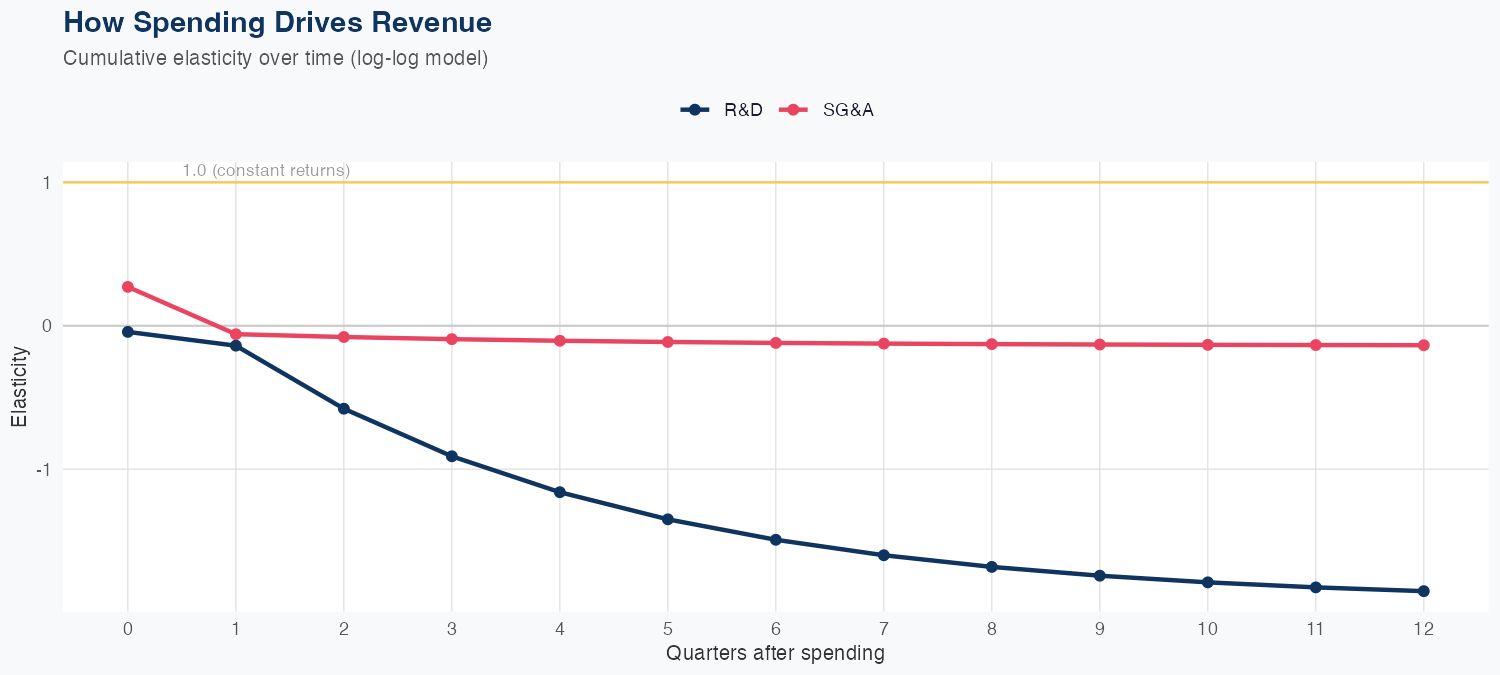 VALE Spending Timing