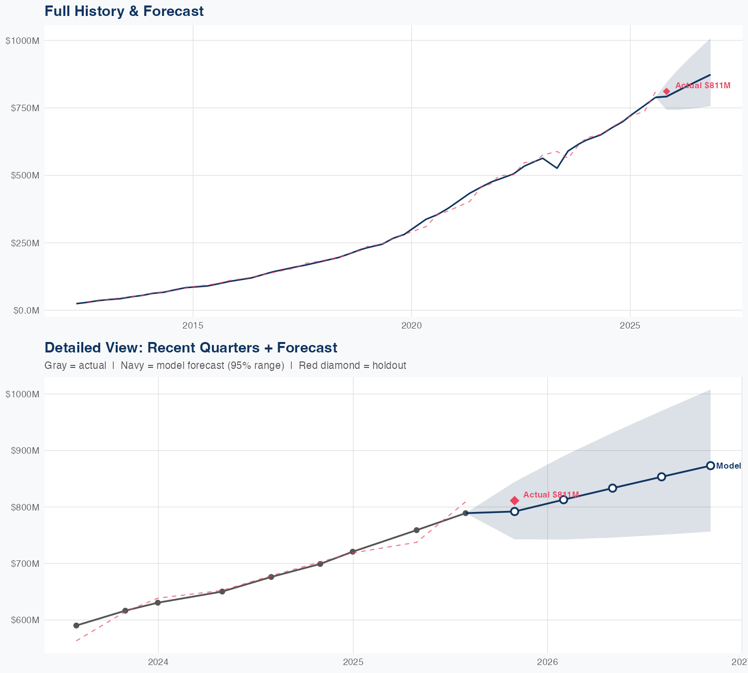 VEEV Revenue Forecast