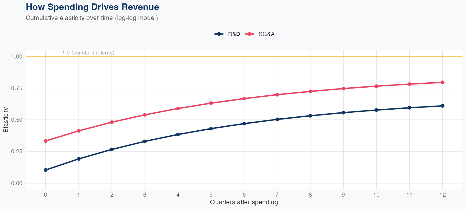 VEEV Spending Timing