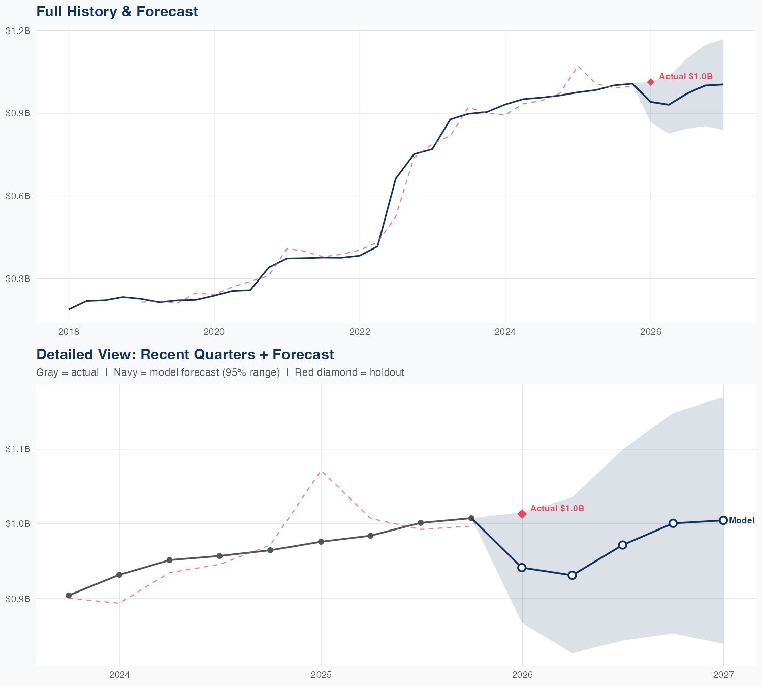 VICI Revenue Forecast