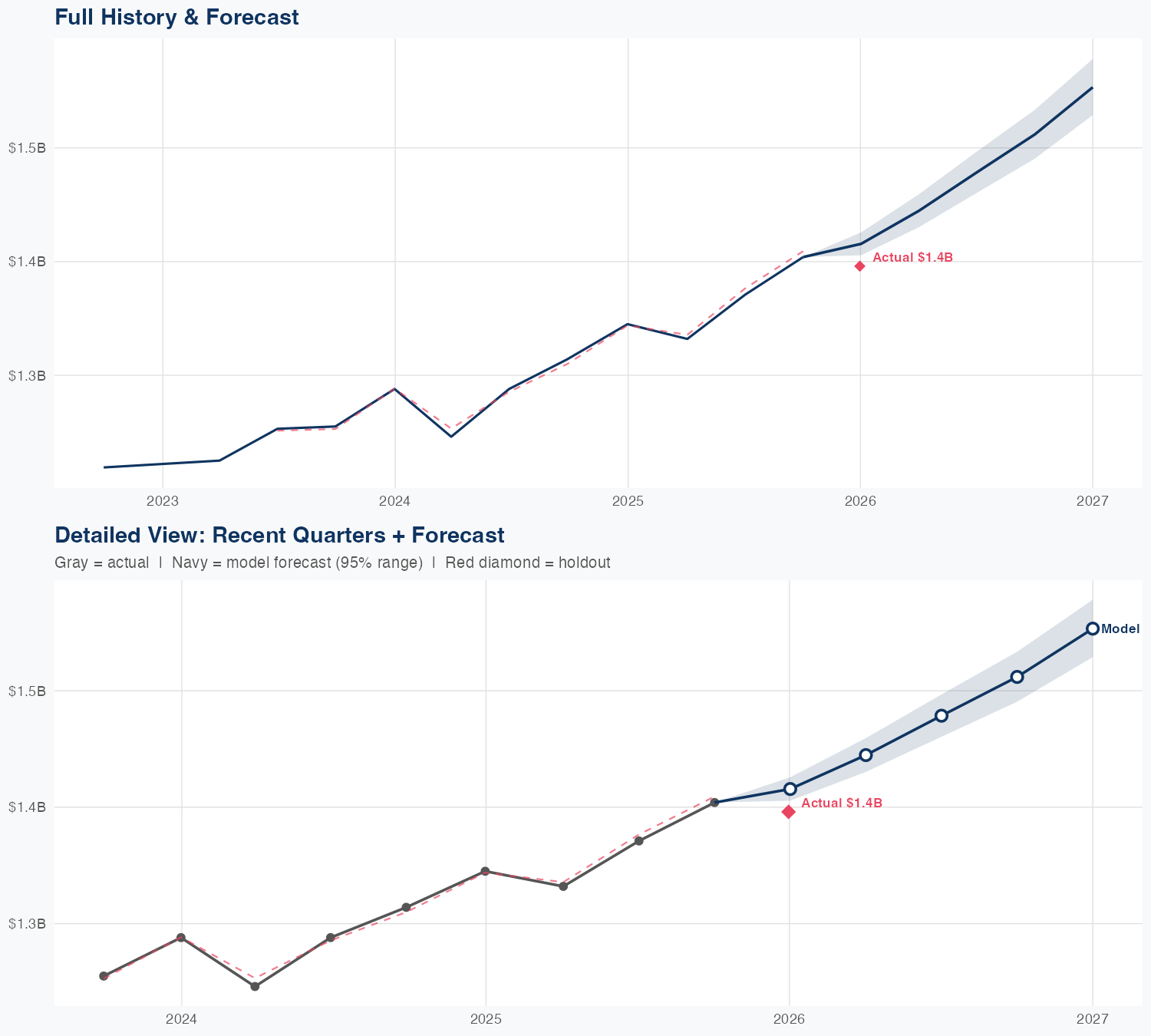 VLTO Revenue Forecast