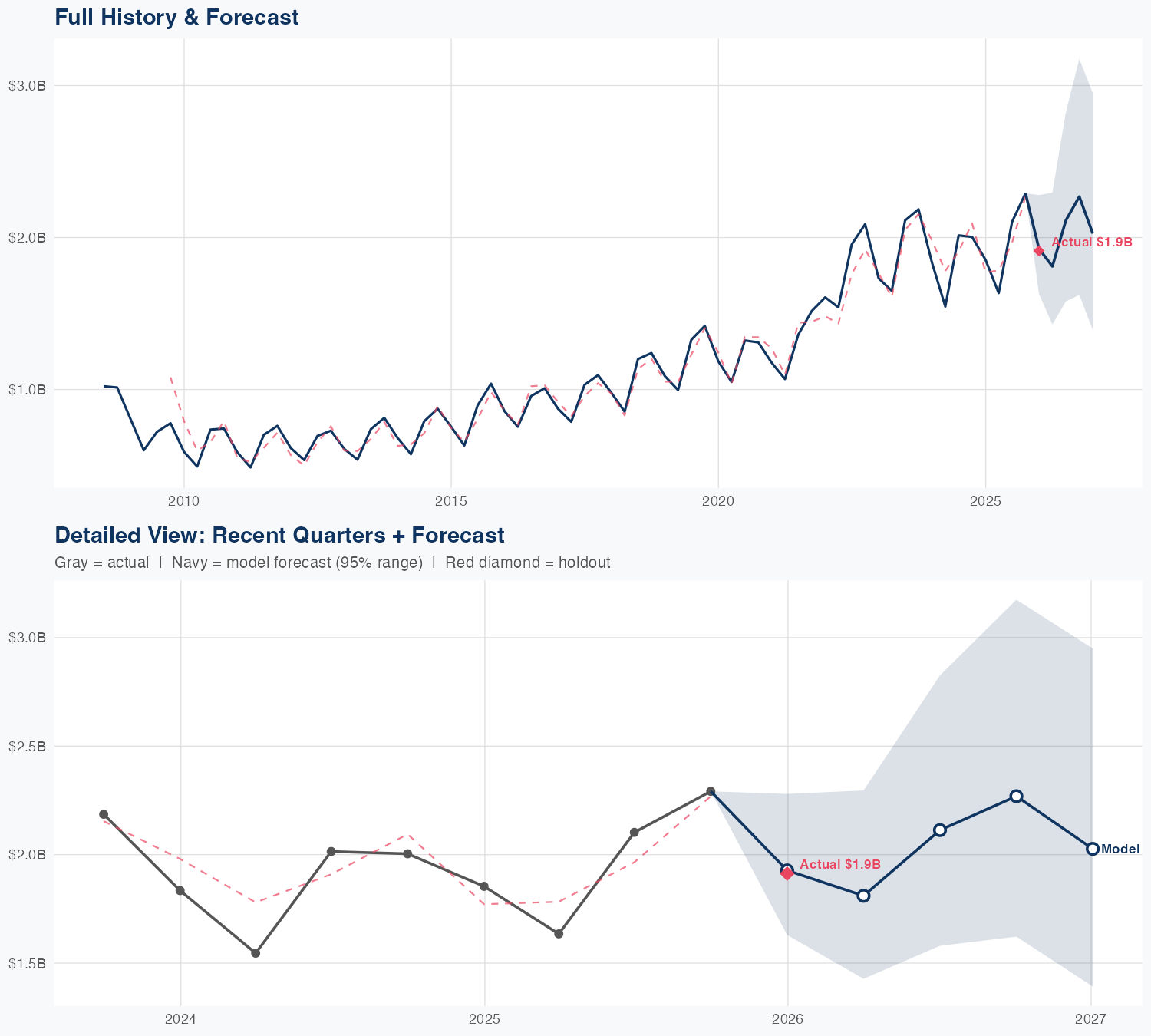 VMC Revenue Forecast