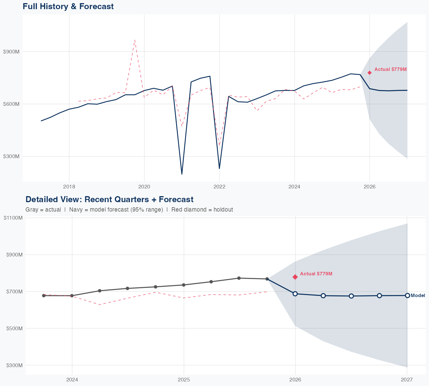 VRSK Revenue Forecast