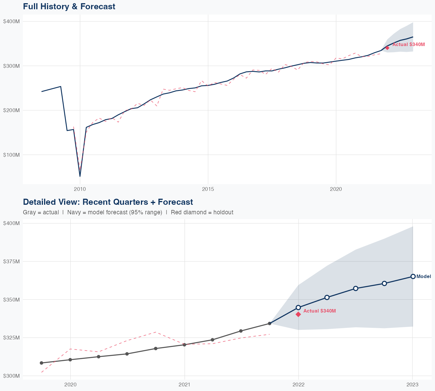 VRSN Revenue Forecast
