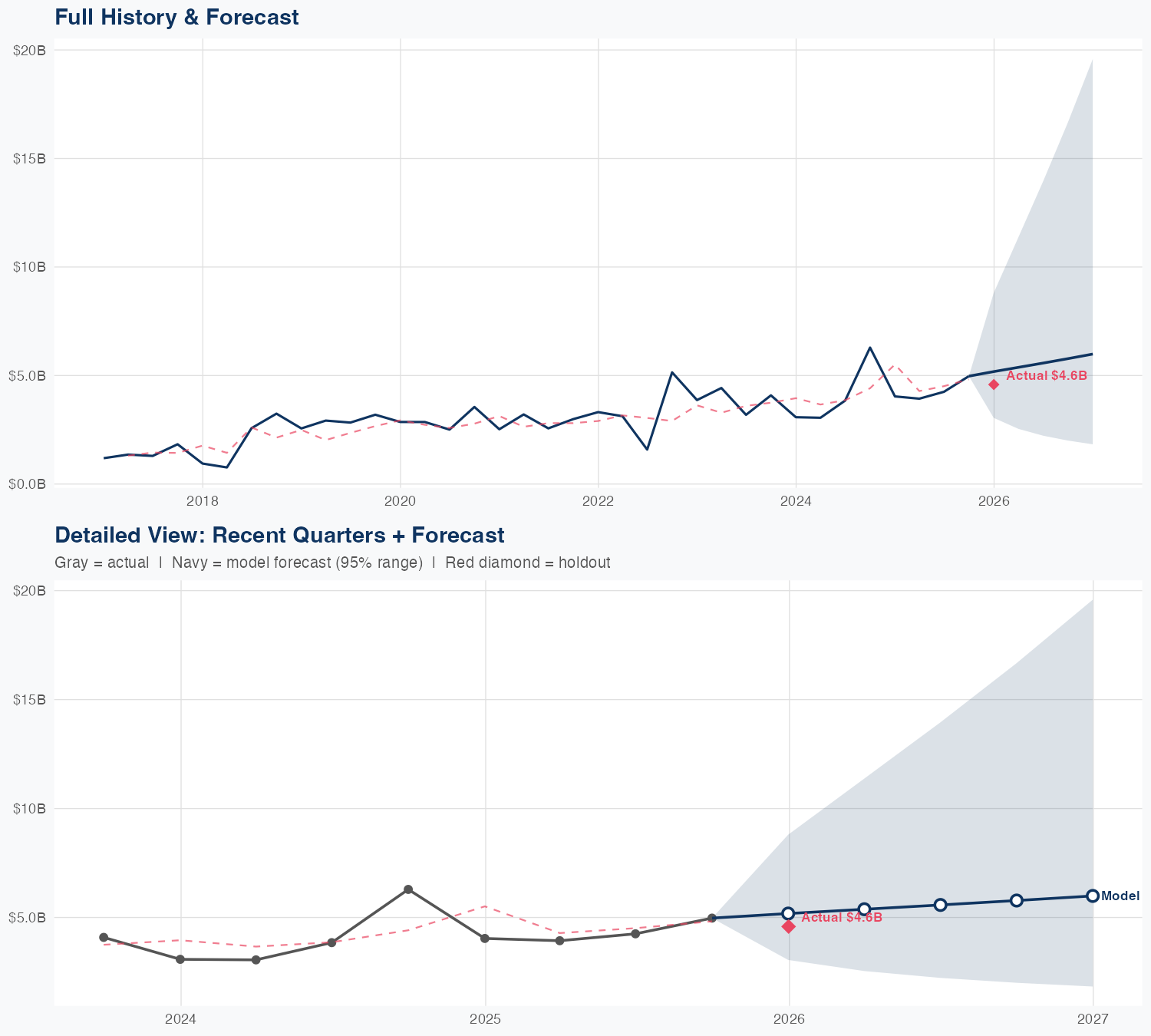 VST Revenue Forecast