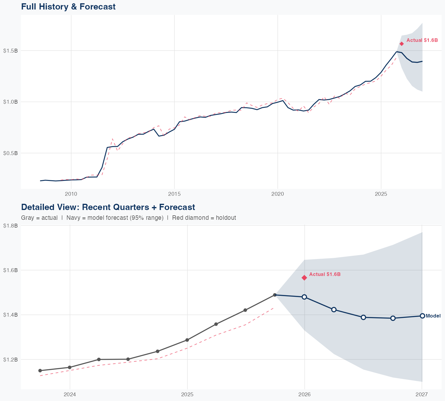 VTR Revenue Forecast