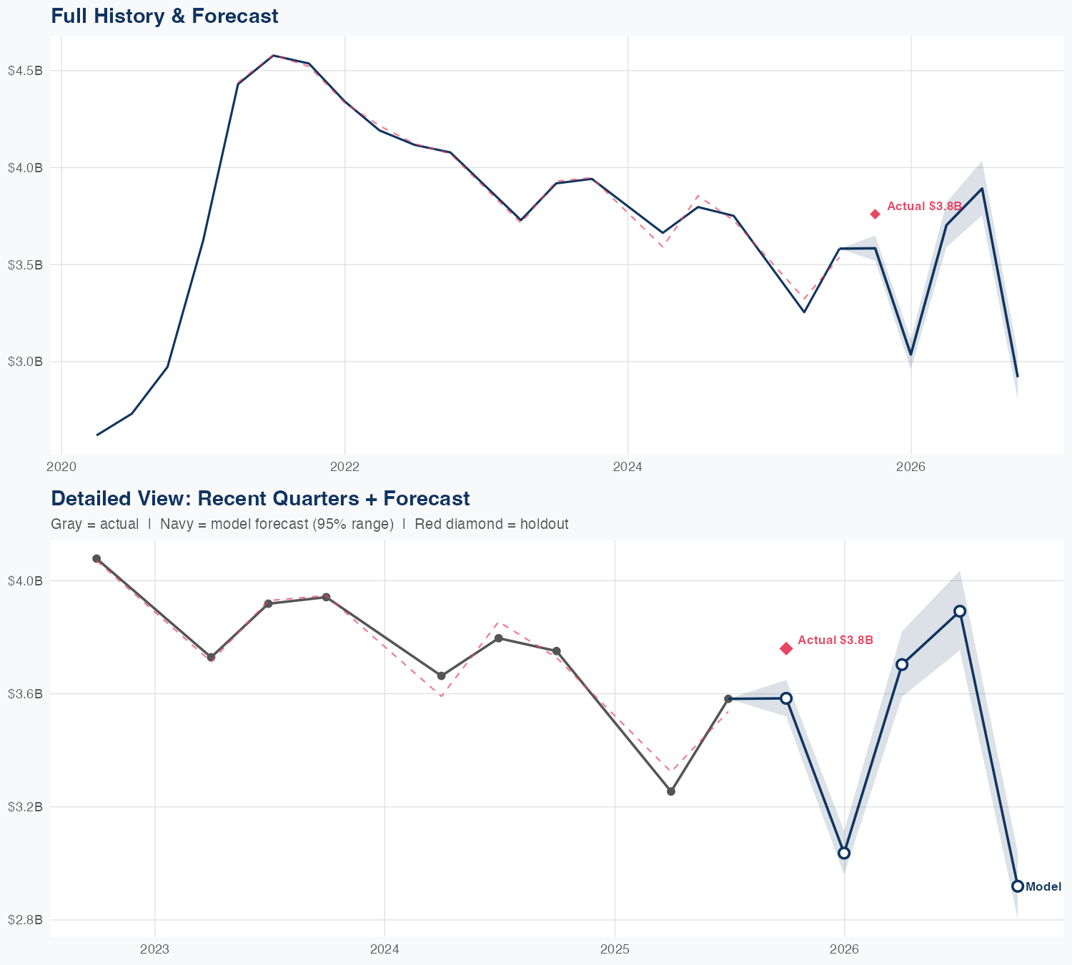VTRS Revenue Forecast