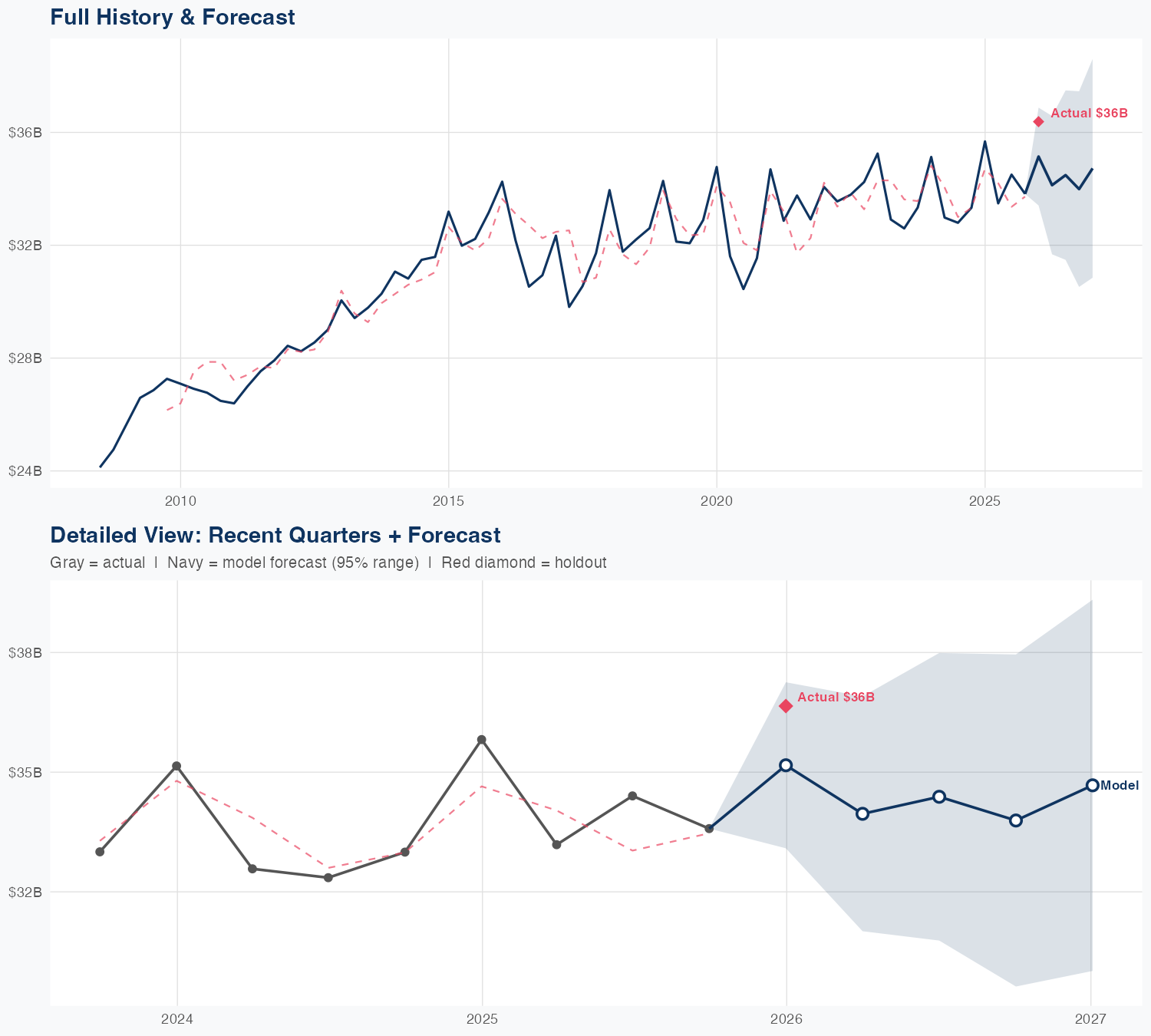 VZ Revenue Forecast