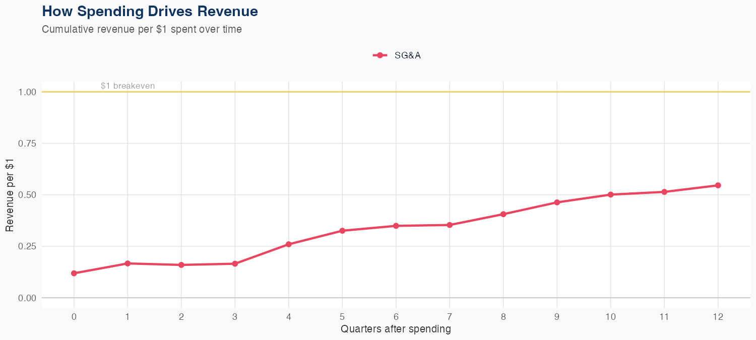 VZ Spending Timing